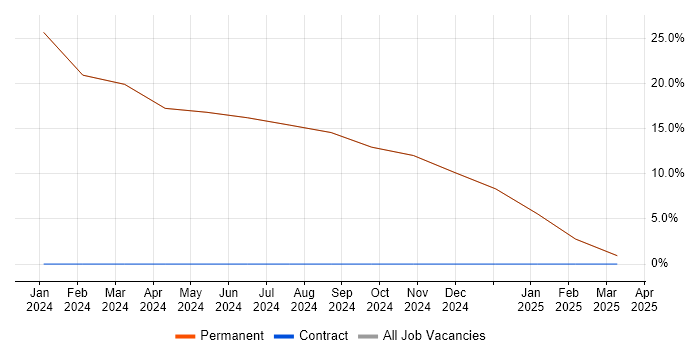 Job vacancy trend for Embedded Engineer in Belper