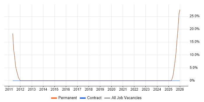 Finance job vacancy trend in Belper