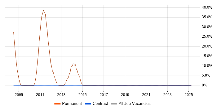 Job vacancy trend for HTML in Belper