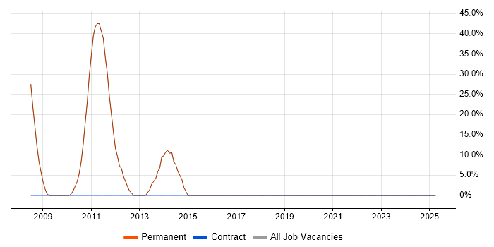Job vacancy trend for JavaScript in Belper