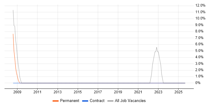 Microsoft Exchange job vacancy trend in Belper