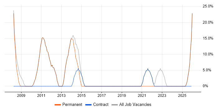 Microsoft job vacancy trend in Belper