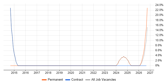 Microsoft Excel job vacancy trend in Belper