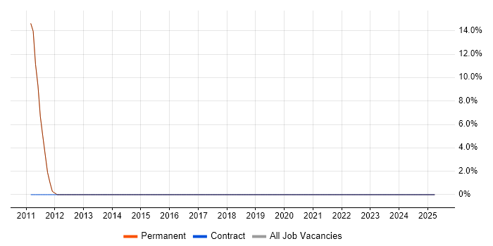 Job vacancy trend for PHP in Belper