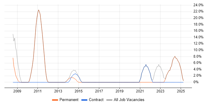 Job vacancy trend for Social Skills in Belper
