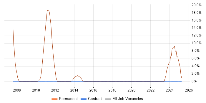 Job vacancy trend for Software Engineer in Belper