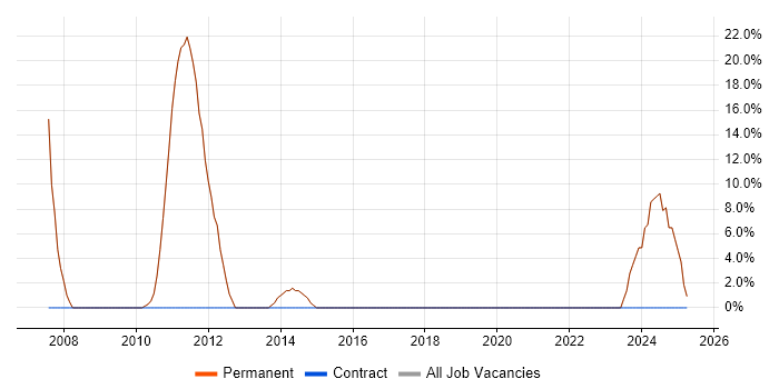 Job vacancy trend for Software Engineering in Belper