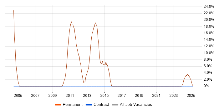 Job vacancy trend for SQL in Belper