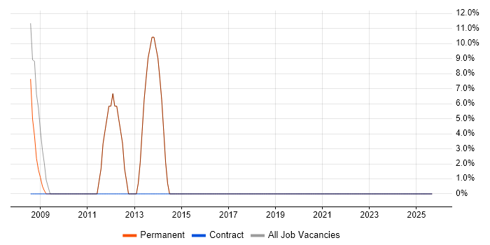 Windows Server job vacancy trend in Belper
