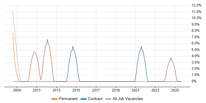 Windows job vacancy trend in Belper