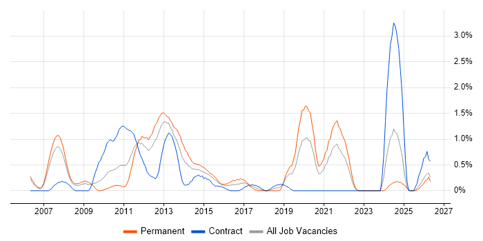 BGP job vacancy trend in Derbyshire