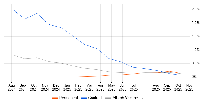Bicep job vacancy trend in Derbyshire