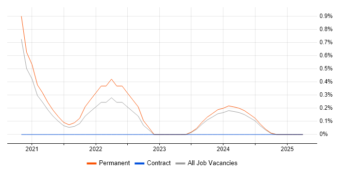 Job vacancy trend for BigQuery in Derbyshire Job vacancy trend for BigQuery in Derbyshire