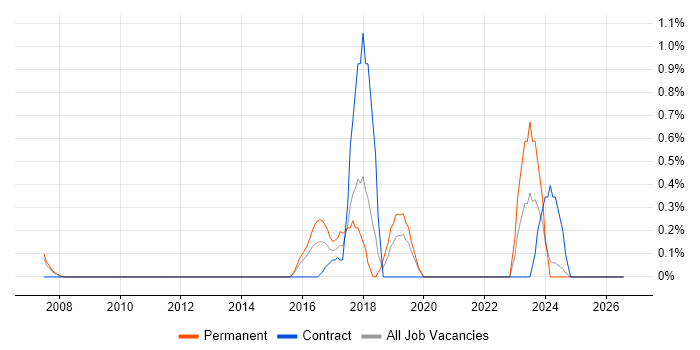 Bill of Materials job vacancy trend in Derbyshire