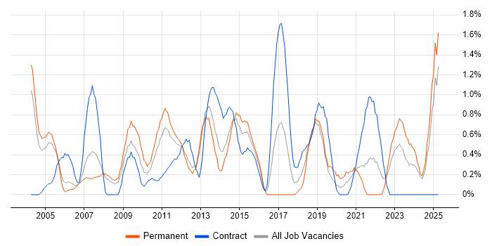 Job vacancy trend for Billing in Derbyshire