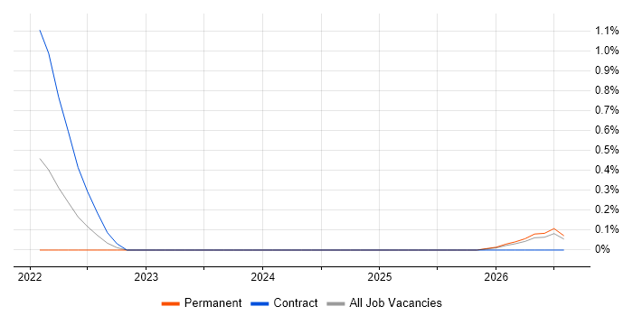 Biomedicine job vacancy trend in Derbyshire