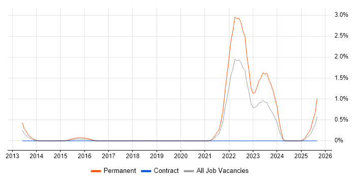 Biotechnology job vacancy trend in Derbyshire Biotechnology job vacancy trend in Derbyshire