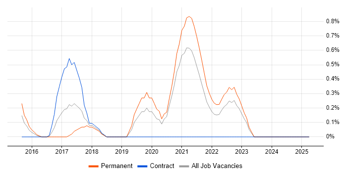 Job vacancy trend for Bitbucket in Derbyshire