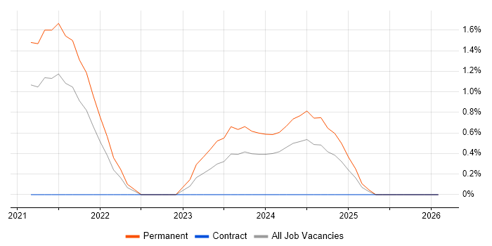 Blazor job vacancy trend in Derbyshire