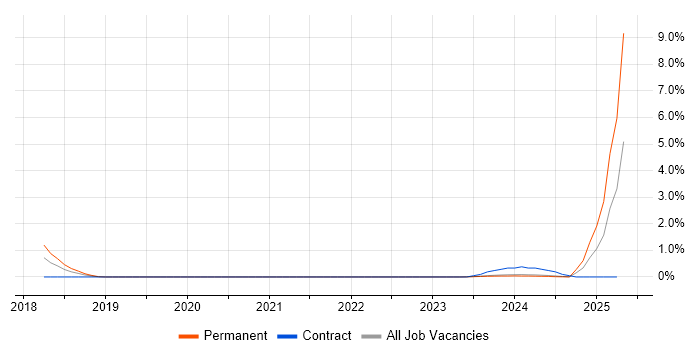 Job vacancy trend for Blockchain in Derbyshire Job vacancy trend for Blockchain in Derbyshire