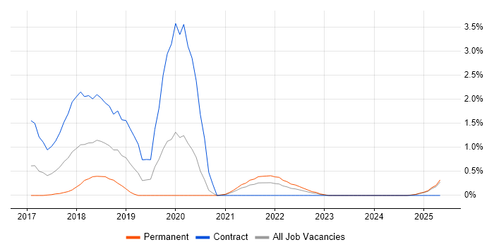 Job vacancy trend for Boomi in Derbyshire