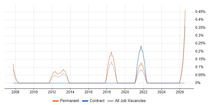 Brand Awareness job vacancy trend in Derbyshire