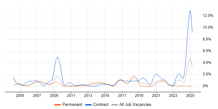 Job vacancy trend for Break/Fix in Derbyshire