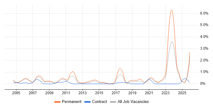 Broadband job vacancy trend in Derbyshire