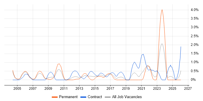 BT job vacancy trend in Derbyshire