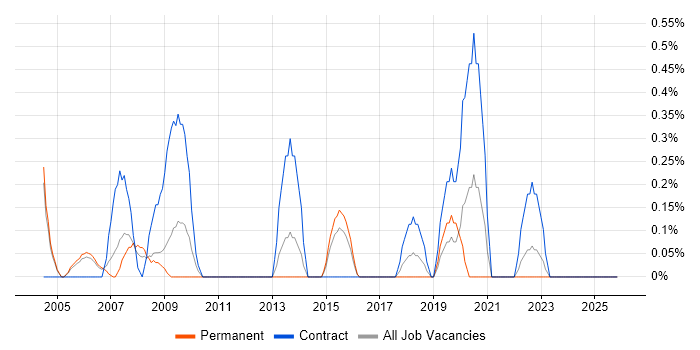 Budget Control job vacancy trend in Derbyshire
