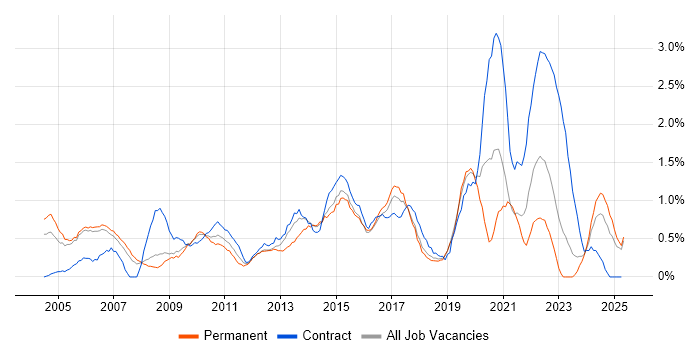 Job vacancy trend for Budget Management in Derbyshire Job vacancy trend for Budget Management in Derbyshire