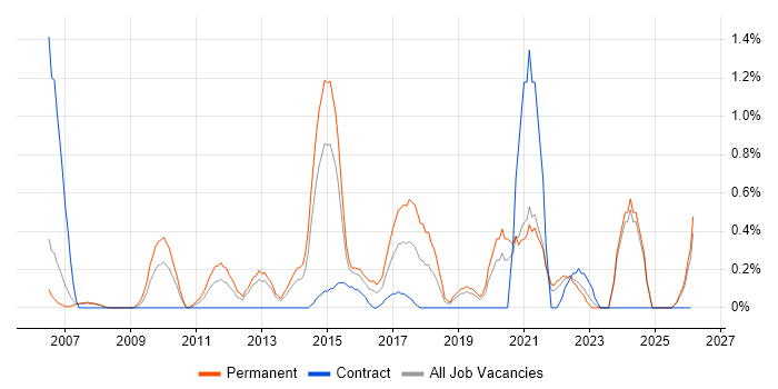 Budgeting and Forecasting job vacancy trend in Derbyshire