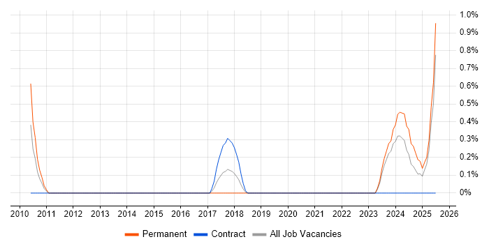 Job vacancy trend for Budgeting and Resource Allocation in Derbyshire