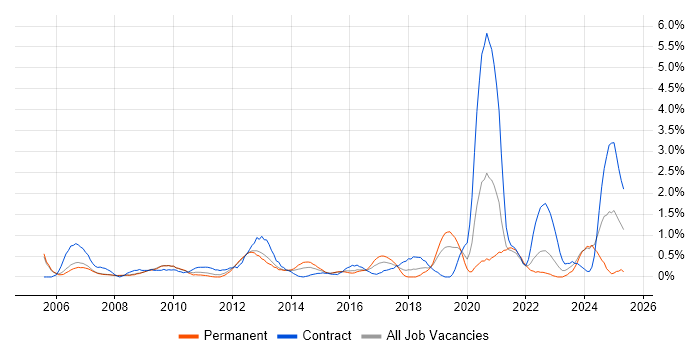 Job vacancy trend for Budgeting in Derbyshire