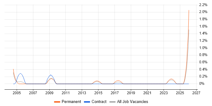 Build Manager job vacancy trend in Derbyshire
