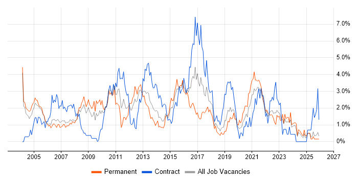 Business Analysis job vacancy trend in Derbyshire