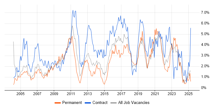 Job vacancy trend for Business Analyst in Derbyshire Job vacancy trend for Business Analyst in Derbyshire