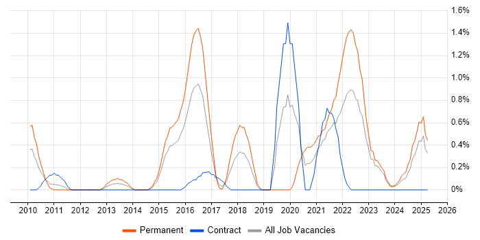 Job vacancy trend for Business Analytics in Derbyshire Job vacancy trend for Business Analytics in Derbyshire