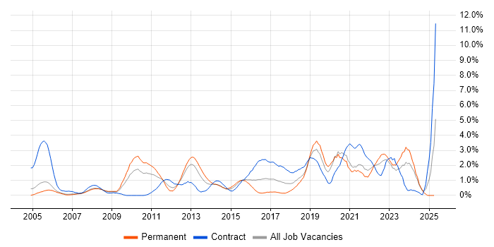 Job vacancy trend for Business Case in Derbyshire Job vacancy trend for Business Case in Derbyshire