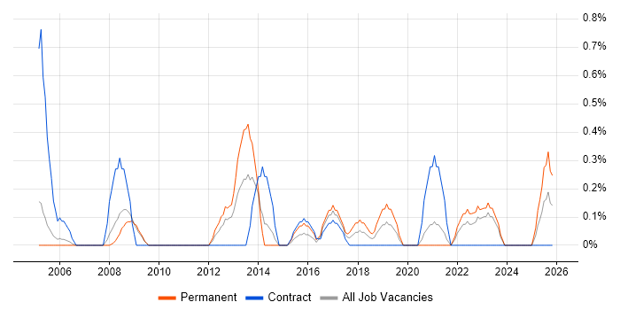 Business Change Analyst job vacancy trend in Derbyshire