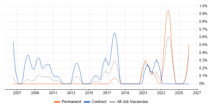 Business Change Management job vacancy trend in Derbyshire