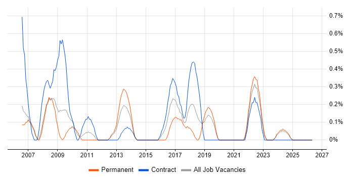 Business Change Manager job vacancy trend in Derbyshire