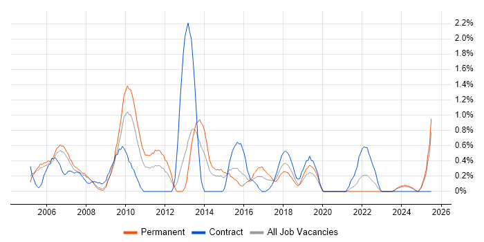 Job vacancy trend for Business Consultant in Derbyshire
