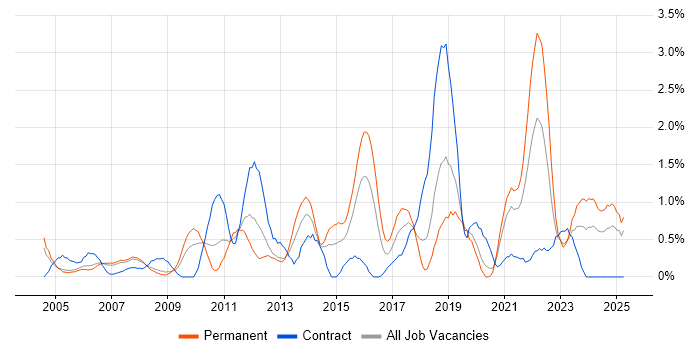 Job vacancy trend for Business Continuity in Derbyshire Job vacancy trend for Business Continuity in Derbyshire