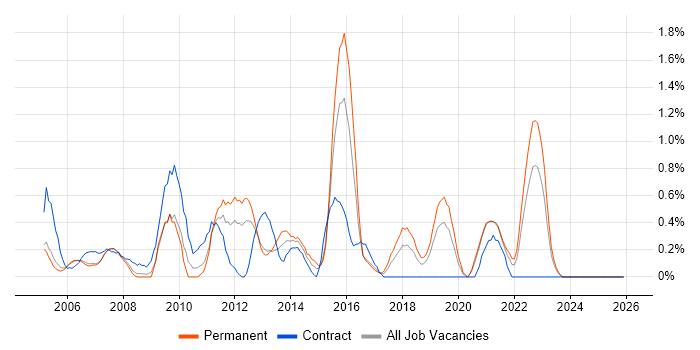 Business Developer job vacancy trend in Derbyshire