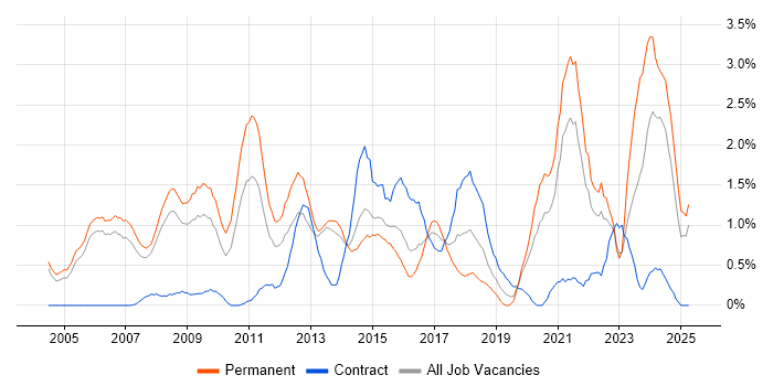 Job vacancy trend for Business Development in Derbyshire
