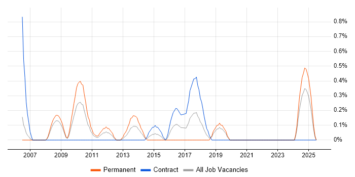 Job vacancy trend for Business Forecasting in Derbyshire Job vacancy trend for Business Forecasting in Derbyshire