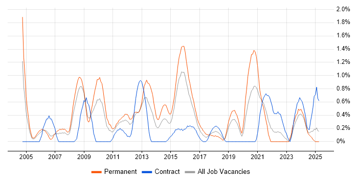 Job vacancy trend for Business Intelligence Analyst in Derbyshire Job vacancy trend for Business Intelligence Analyst in Derbyshire