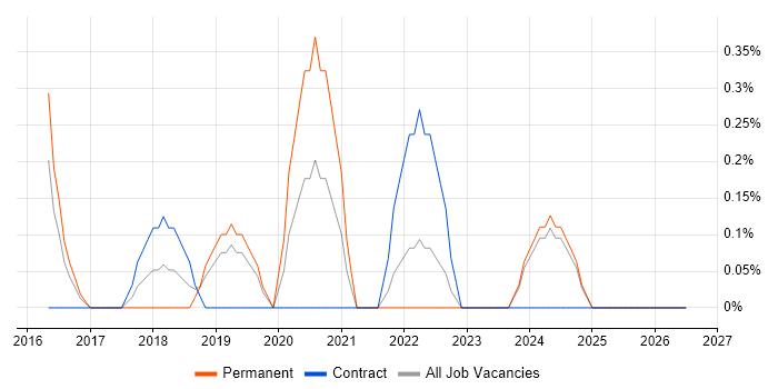 Business Intelligence Data Analyst job vacancy trend in Derbyshire