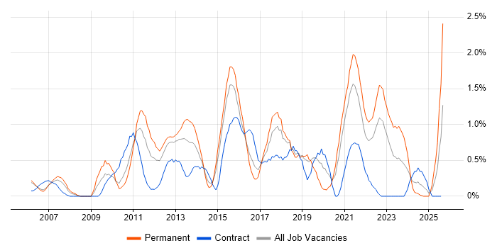 Job vacancy trend for Business Intelligence Developer in Derbyshire
